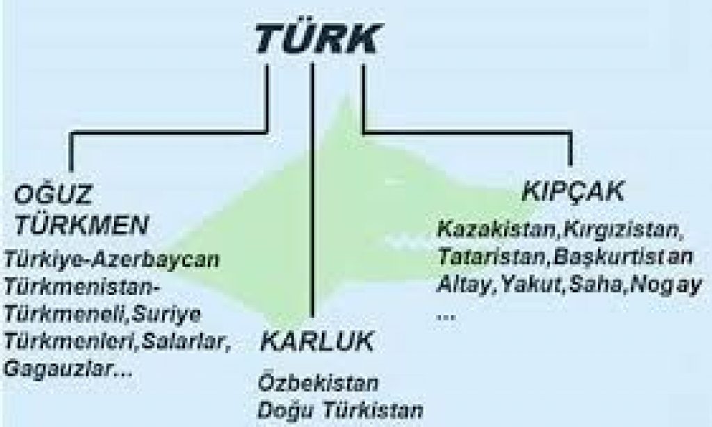 Özbekistan’da Yaşayan Oğuz, Kıpçak, Karluk Türklerinden Örnek Türküler
